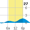 Gopher Key tide chart for Friday, February 27, 2026