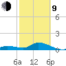 Gopher Key tide chart for Monday, February 9, 2026