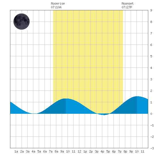 Gopher Key tide chart for Wednesday, March 18, 2026