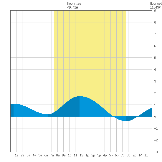 Gopher Key tide chart for Sunday, March 22, 2026