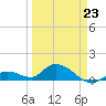 Gopher Key tide chart for Monday, March 23, 2026