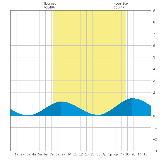 Gopher Key tide chart for Monday, March 30, 2026