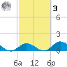 Gopher Key tide chart for Tuesday, March 3, 2026