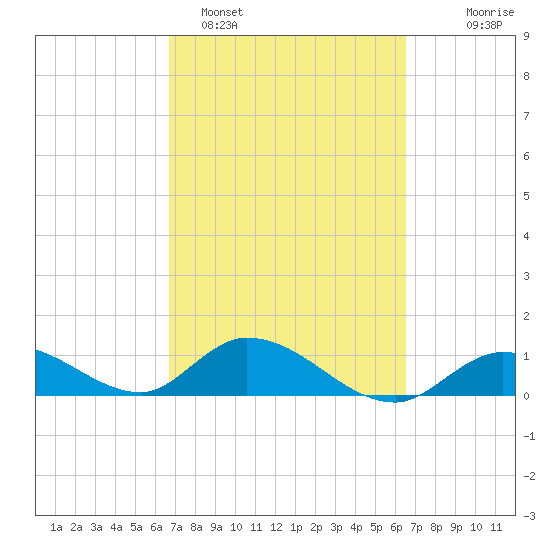 Gopher Key tide chart for Friday, March 6, 2026