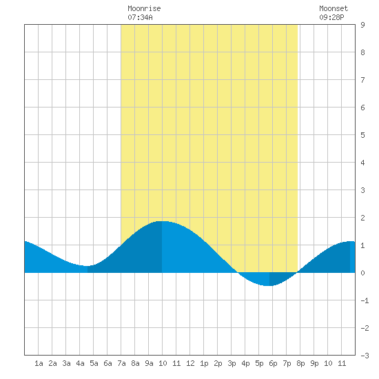 Gopher Key tide chart for Saturday, April 18, 2026