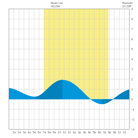 Gopher Key tide chart for Sunday, April 19, 2026