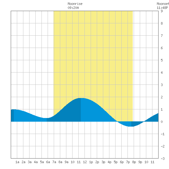 Gopher Key tide chart for Monday, April 20, 2026