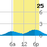 Gopher Key tide chart for Saturday, April 25, 2026