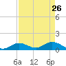 Gopher Key tide chart for Sunday, April 26, 2026