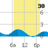 Gopher Key tide chart for Thursday, April 30, 2026
