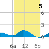 Gopher Key tide chart for Sunday, April 5, 2026