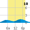 Gopher Key tide chart for Sunday, May 10, 2026