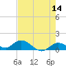 Gopher Key tide chart for Thursday, May 14, 2026