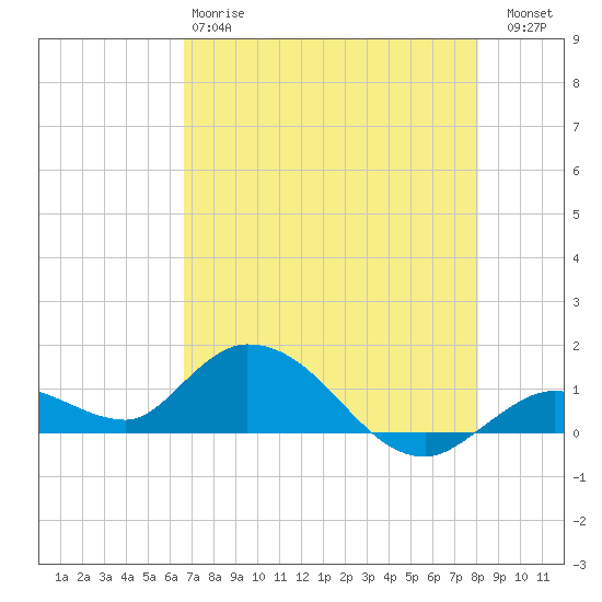 Gopher Key tide chart for Sunday, May 17, 2026