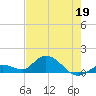 Gopher Key tide chart for Tuesday, May 19, 2026