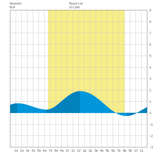 Gopher Key tide chart for Wednesday, May 20, 2026