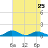 Gopher Key tide chart for Monday, May 25, 2026