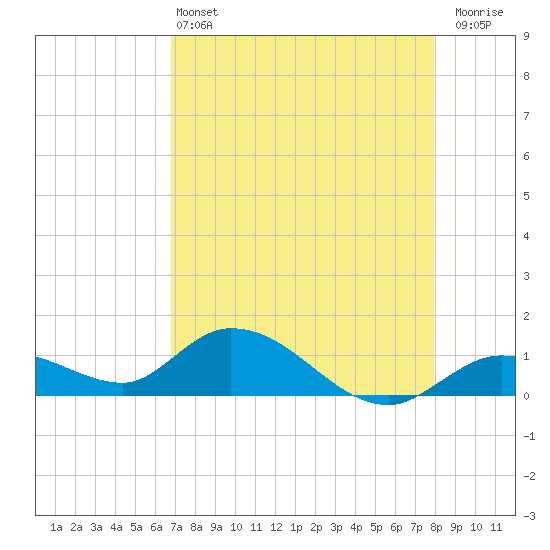 Gopher Key tide chart for Saturday, May 2, 2026