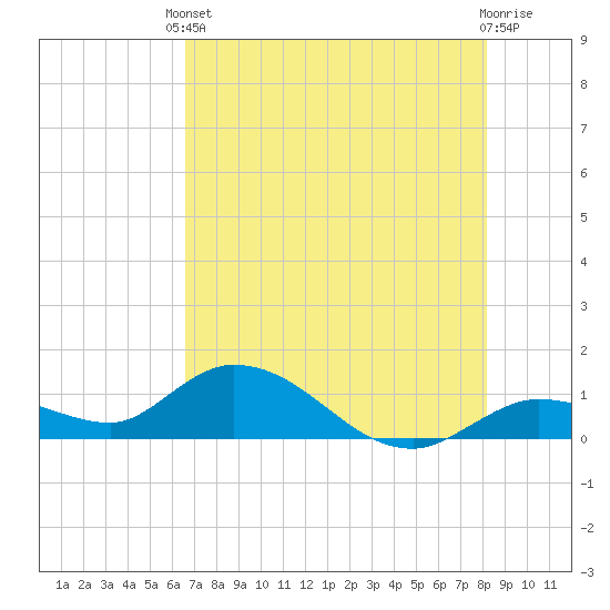 Gopher Key tide chart for Saturday, May 30, 2026