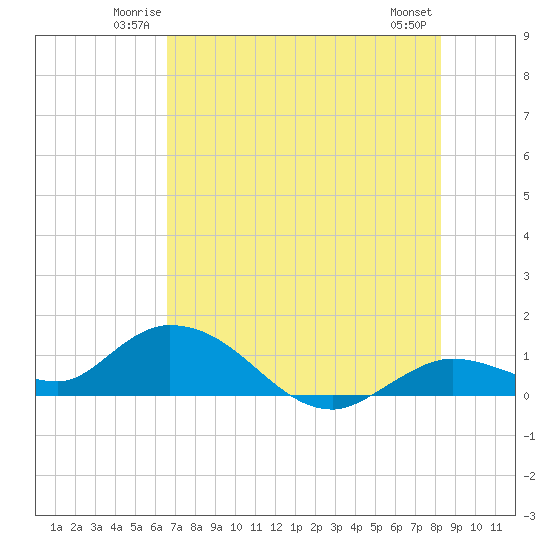 Gopher Key tide chart for Friday, June 12, 2026