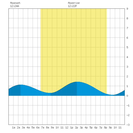 Gopher Key tide chart for Saturday, June 20, 2026