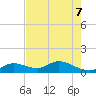 Gopher Key tide chart for Sunday, June 7, 2026