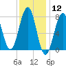 Gosport Harbor tide chart for Tuesday, January 12, 2021