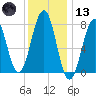 Gosport Harbor tide chart for Wednesday, January 13, 2021