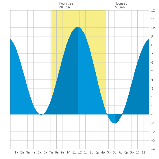 Gosport Harbor tide chart for Thursday, January 14, 2021