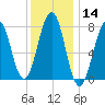 Gosport Harbor tide chart for Thursday, January 14, 2021