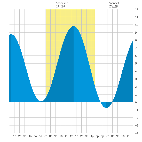 Gosport Harbor tide chart for Friday, January 15, 2021