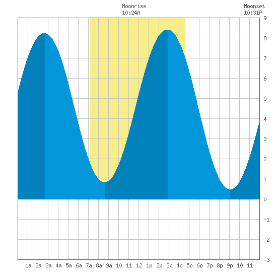 Gosport Harbor tide chart for Monday, January 18, 2021