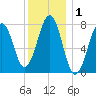 Gosport Harbor tide chart for Friday, January 1, 2021