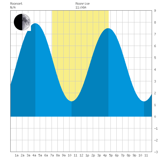 Gosport Harbor tide chart for Wednesday, January 20, 2021