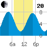 Gosport Harbor tide chart for Wednesday, January 20, 2021