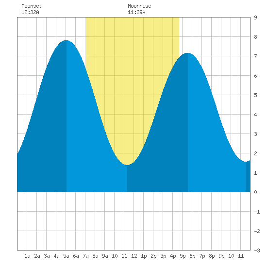 Gosport Harbor tide chart for Thursday, January 21, 2021
