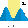Gosport Harbor tide chart for Thursday, January 21, 2021