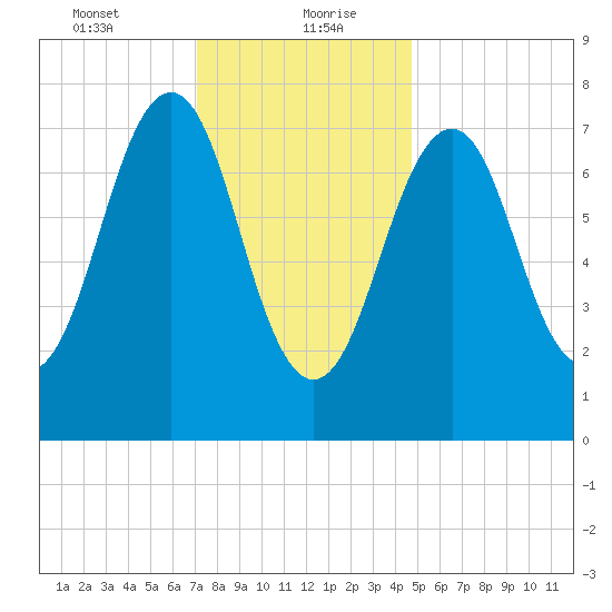 Gosport Harbor tide chart for Friday, January 22, 2021