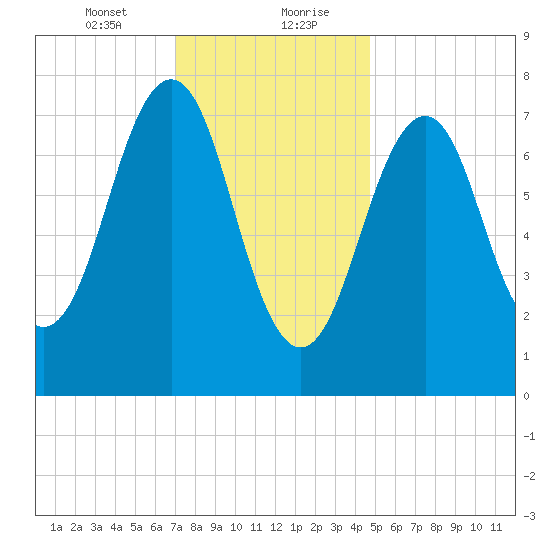 Gosport Harbor tide chart for Saturday, January 23, 2021