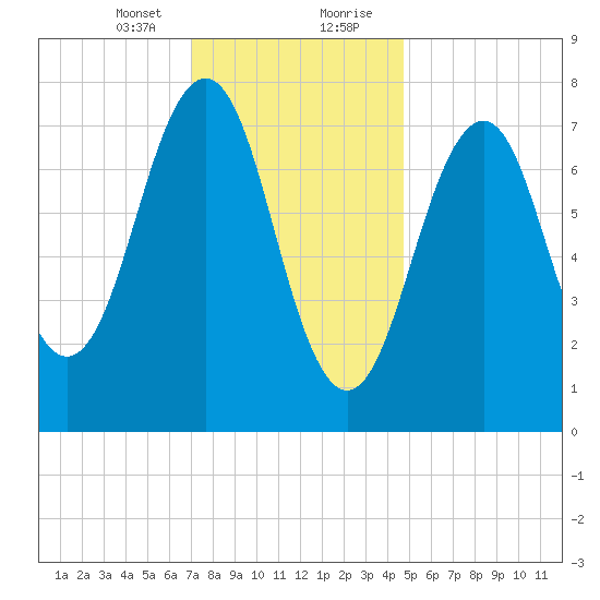 Gosport Harbor tide chart for Sunday, January 24, 2021
