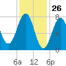 Gosport Harbor tide chart for Tuesday, January 26, 2021