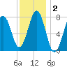 Gosport Harbor tide chart for Saturday, January 2, 2021