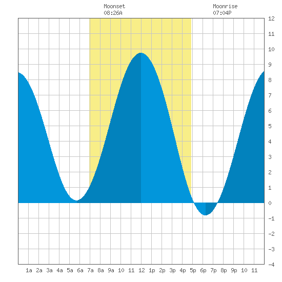 Gosport Harbor tide chart for Saturday, January 30, 2021