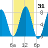 Gosport Harbor tide chart for Sunday, January 31, 2021