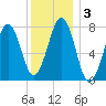 Gosport Harbor tide chart for Sunday, January 3, 2021