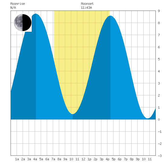 Gosport Harbor tide chart for Wednesday, January 6, 2021