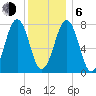 Gosport Harbor tide chart for Wednesday, January 6, 2021