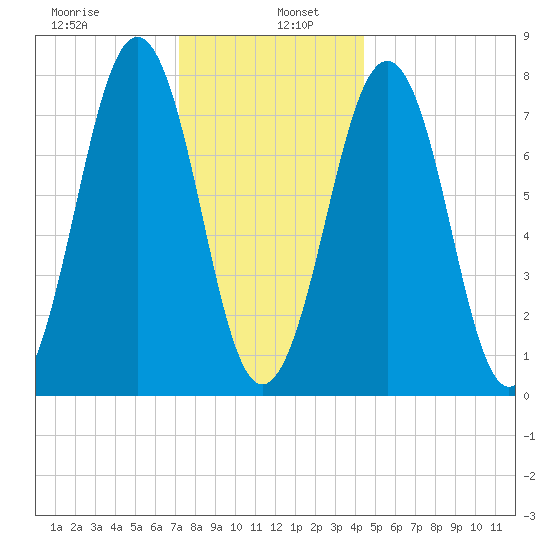 Gosport Harbor tide chart for Thursday, January 7, 2021