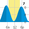 Gosport Harbor tide chart for Thursday, January 7, 2021
