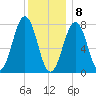 Gosport Harbor tide chart for Friday, January 8, 2021